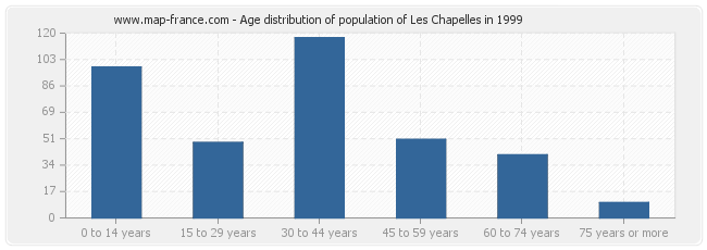 Age distribution of population of Les Chapelles in 1999